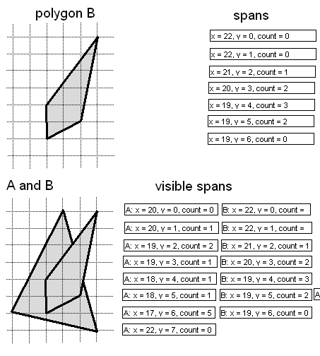 Figure 2: The spans from polygon A from Figure 1 sorted and clipped with the spans from polygon B, where polygon A is at a constant z distance of 100 and polygon B is at a constant z distance of 50 (polygon B is closer).