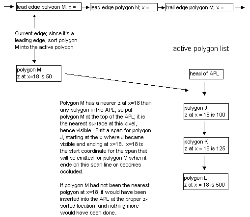 Figure 3: Activating a polygon when a leading edge is encountered in the AEL.