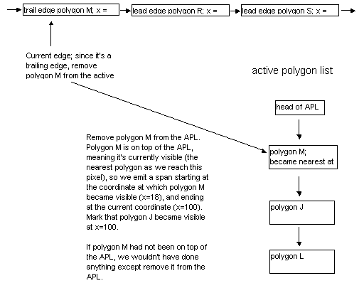 Figure 4: Deactivating a polygon when a trailing edge is encountered in the AEL.