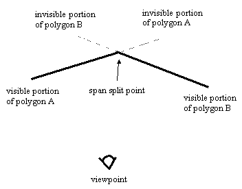 Figure 1: Intersecting span sorting. Polygons A and B are viewed from above.