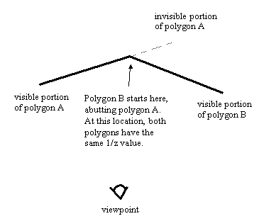 Figure 2: Abutting span sorting. Polygons A and B are viewed from above.