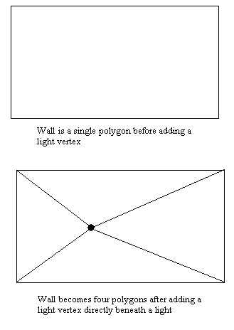 Figure 1: Adding an extra vertex directly beneath a light.