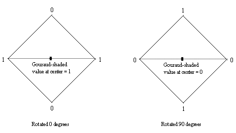 Figure 2: Gouraud shading varies with polygon screen orientation.