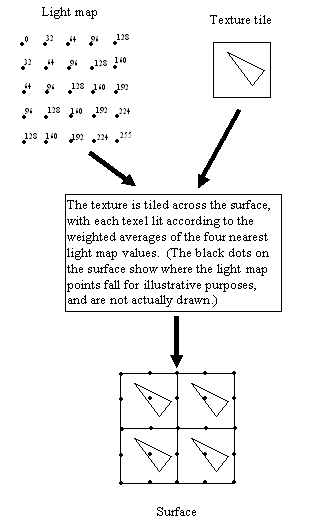 Figure 3: A surface is built by tiling the texture and lighting the texels from the light map.