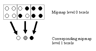 Figure 4: Each texel at a given mipmap level corresponds to four texels at the preceding mipmap level.