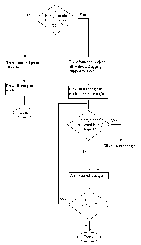 Figure 1: <cite>Quake</cite>'s triangle-model drawing pipeline.