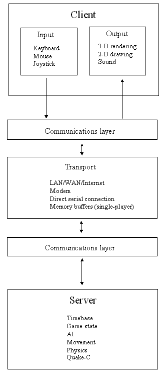 Figure 1: Quake's architecture.