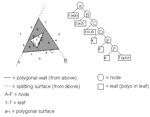 Figure 1: In Quake, polygons are stored in the empty leaves. Shaded areas are solid leaves (solid volumes, such as the insides of walls).