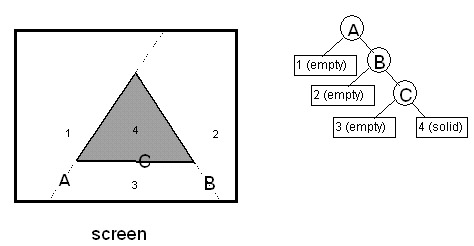 Figure 4: <cite>Quake</cite>'s beam tree effectively partitioned the screen into 2-D regions.